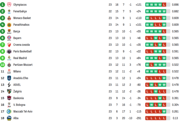 Tabela Evrolige Nakon Kola Zvezdu Poraz Pred Ve Iti Derbi Nije